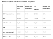 宝马集团二季度全球销量达62.1万辆，MINI销量增逾三成